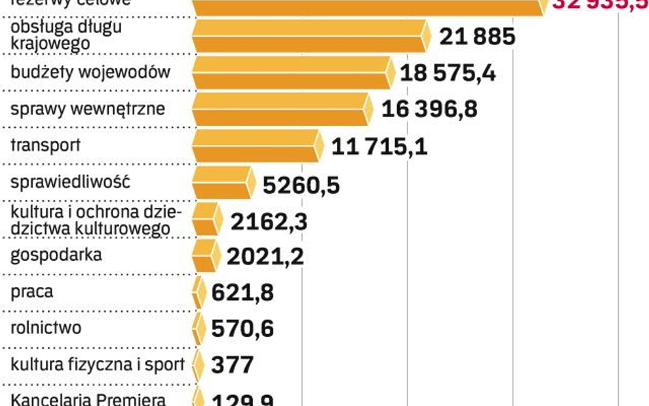 Budżet z zadaniami