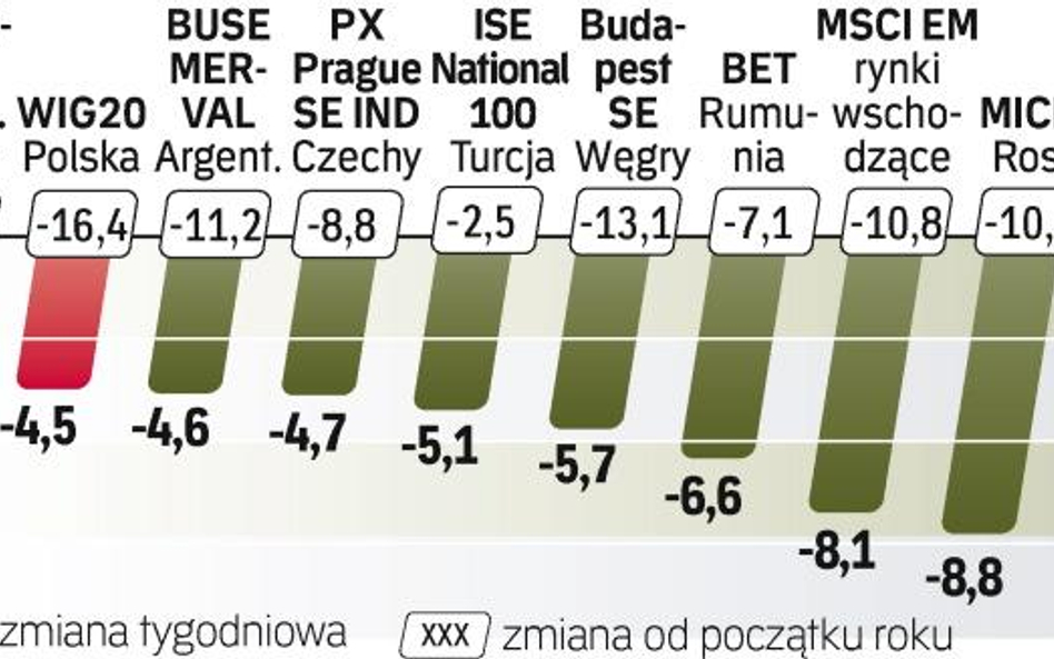 Indeksy w krajach wschodzących mocno w dół. W tym tygodniu warszawski parkiet prezentował się relaty