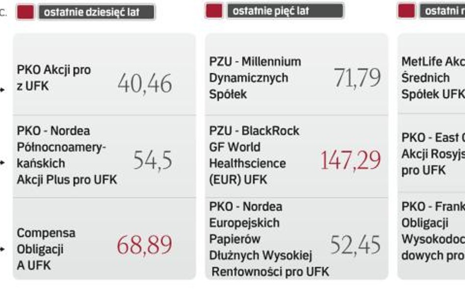 Najlepsze fundusze z oferty ubezpieczycieli realizujące różne strategie inwestycyjne