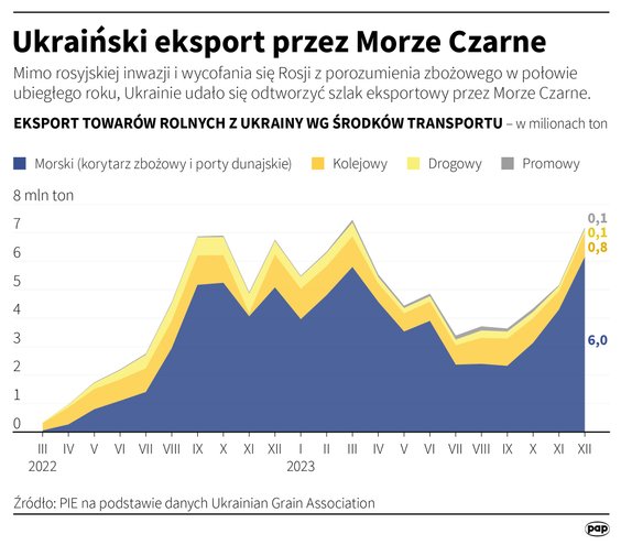 Tak kształtował się w ostatnich miesiącach eksport towarów rolnych z Ukrainy