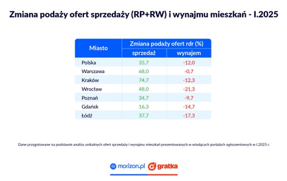 Oferta mieszkań na rynku pierwotnym i wtórnym oraz na rynku najmu