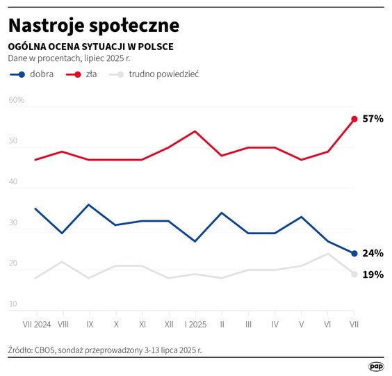 CBOS, badanie nastrojów społecznych, 3-13 lipca 2025 roku