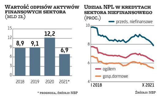 Saldo odpisów kredytowych w 2020 r. ze względu na pandemię urosło o jedną trzecią, do najwyższych po