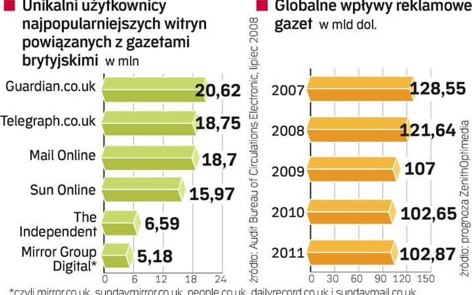 Ratunkiem dla wydawców może być rozszerzanie płatności za treści publikowane w Internecie. Na razie 