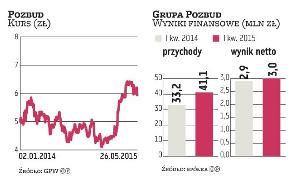 Pozbud szuka dużych odbiorców okien i drzwi