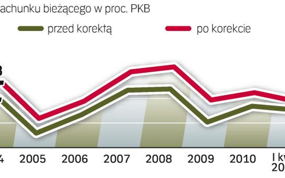 Największe różnice ujawniły się w 2008 i 2009 roku. Sięgają nawet 1,8 punktu procentowego PKB.