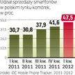 Polska goni średnią światową