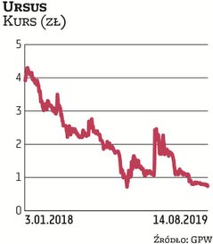 Od listopada zeszłego roku Ursus prowadzi przyspieszone postępowanie układowe. Przy okazji publikacj