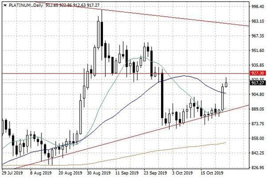 Notowania platyny – dane dzienne