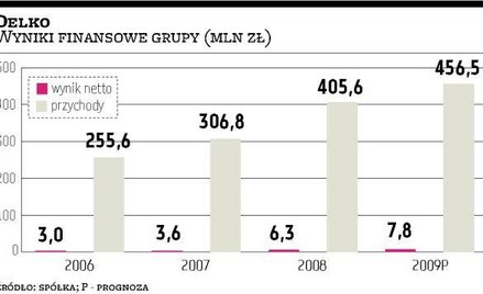 Delko Lepiej niż w prognozie