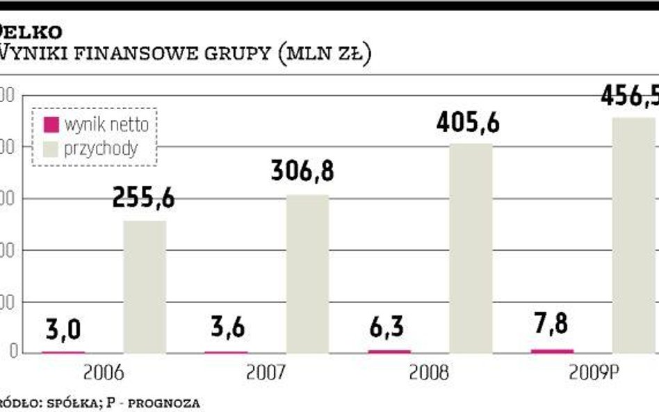 Delko Lepiej niż w prognozie