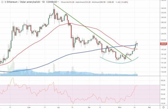 Trwający od końca czerwca trend spadkowy na ethereum zatrzymał się pod koniec sierpnia przy 165 USD.