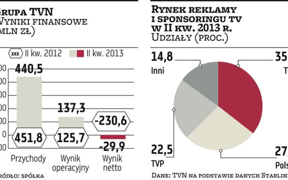 TVN zainwestuje w cyfrowe stacje