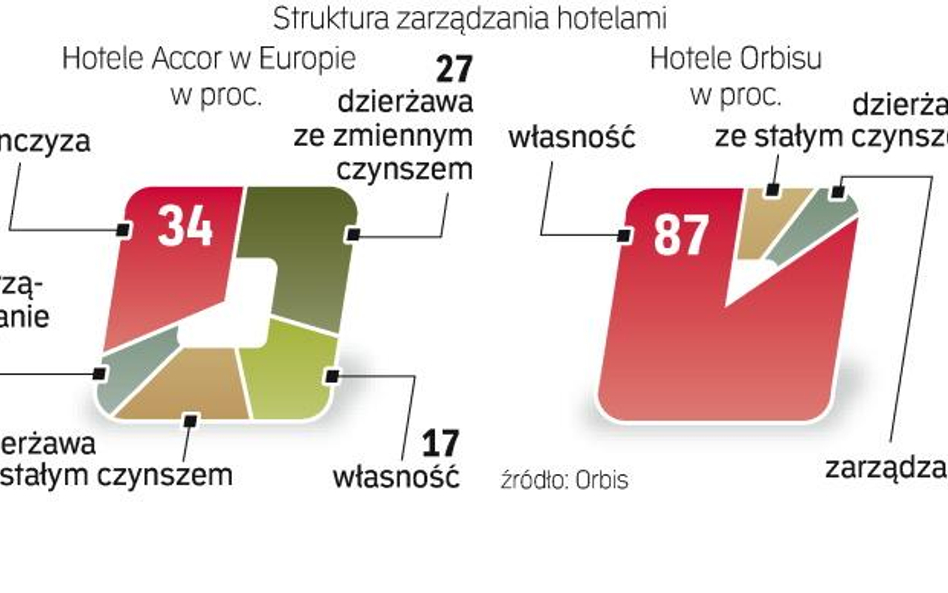 SIECI HOTELI POZBYWAJĄ SIĘ NIERUCHOMOŚCI