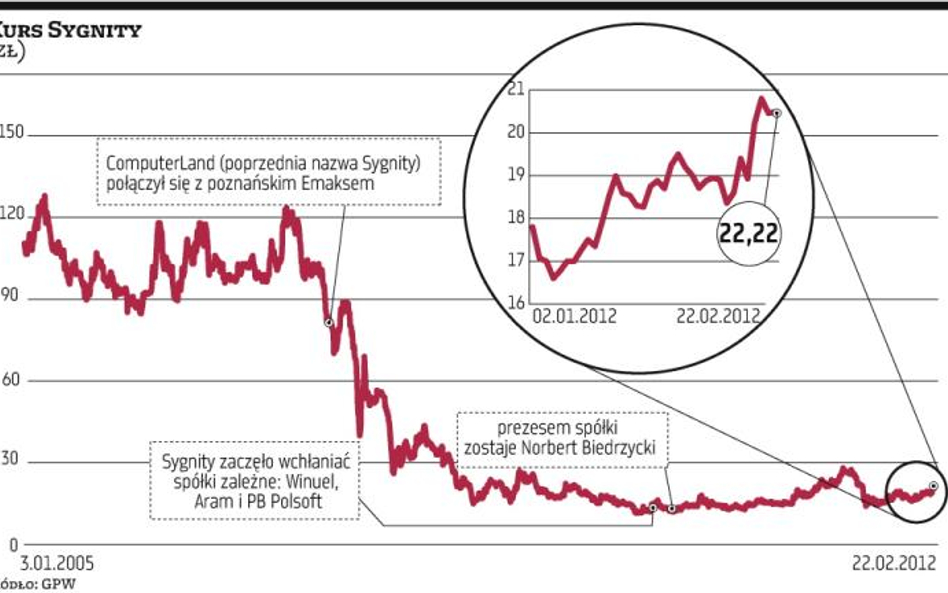 Asseco Poland może nie kupić Sygnity