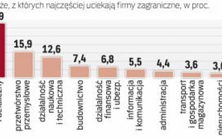 Spadek inwestycji zagranicznych wydaje się tylko kwestią czasu