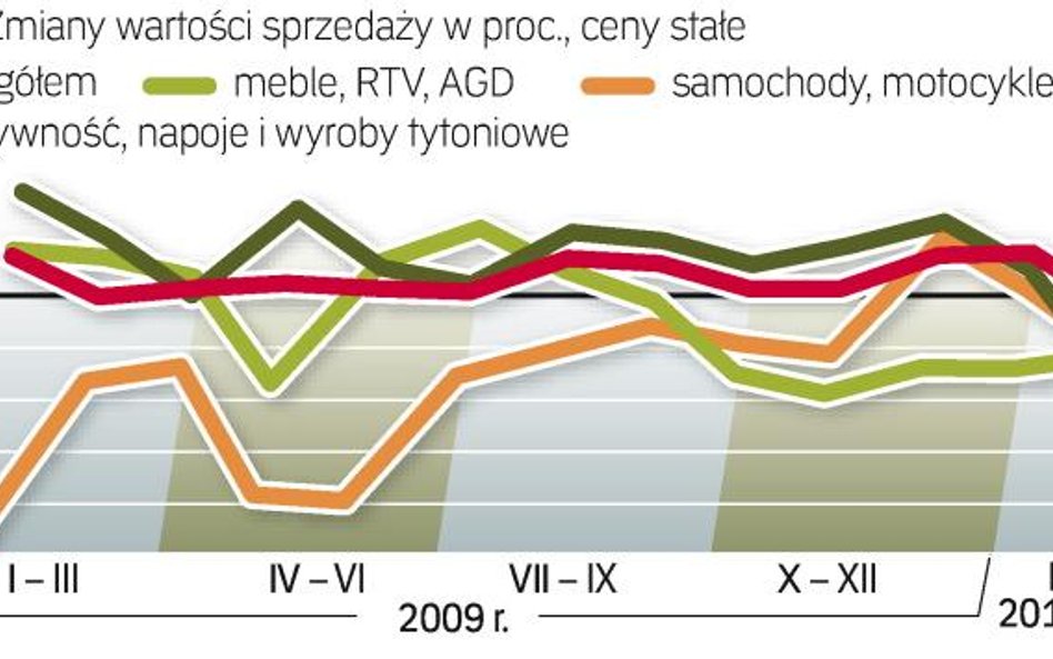 Niższa od przewidywań sprzedaż nie oznacza, że konsumpcja w tym roku wyhamuje. Wciąż nie wiadomo, co