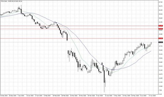Notowania ropy naftowej WTI – dane dzienne