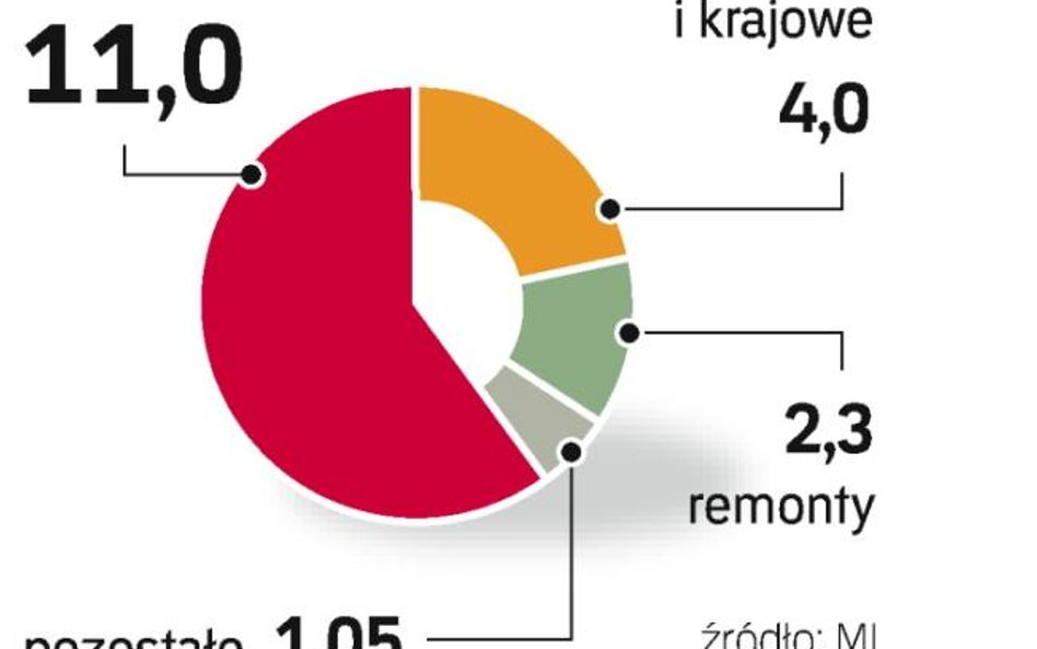 Kolejne ok. 7 mld zł zostanie wydane m.in. na inwestycje rozpoczęte w ubiegłych latach i wypłaty dla