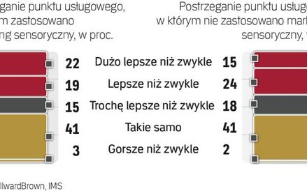 Jak działa marketing sensoryczny