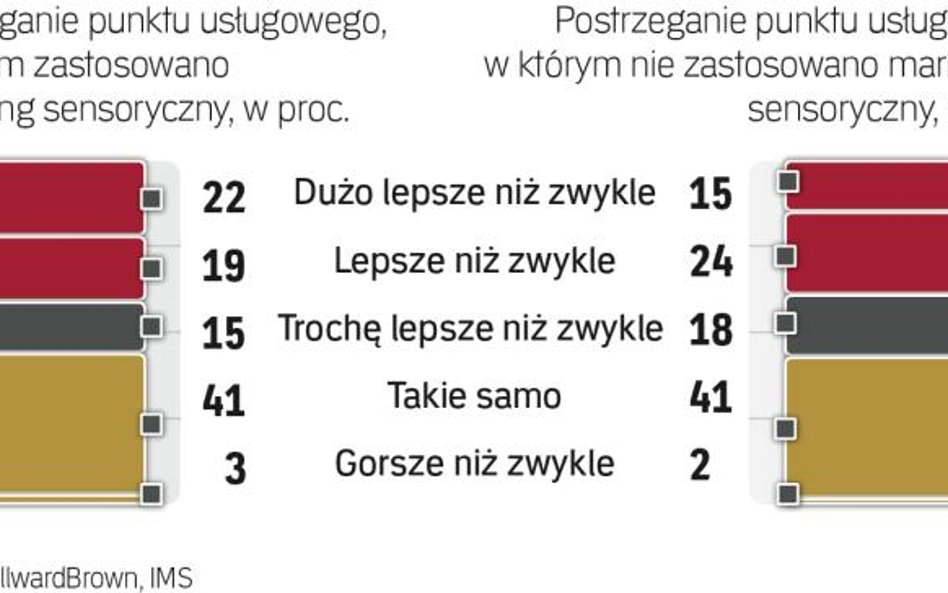 Jak działa marketing sensoryczny