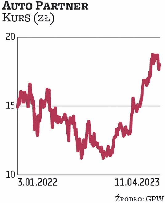 Zarząd Auto Partnera rekomenduje akcjonariuszom wypłatę dywidendy w łącznej kwocie 19,6 mln zł, czyl