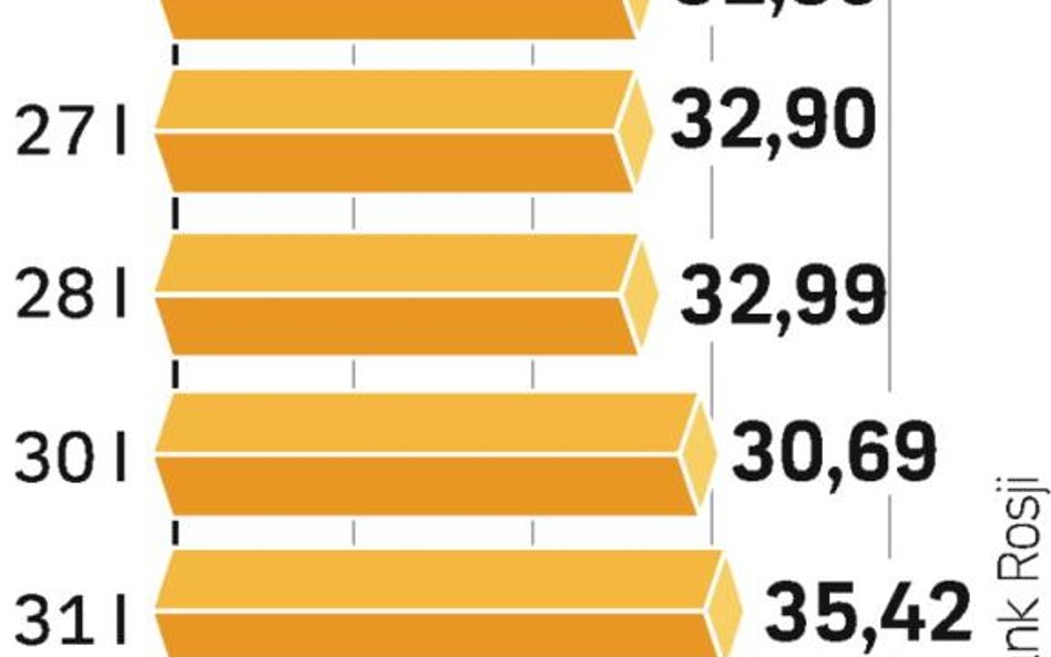 Nieudane próby wsparcia rosyjskiej waluty. Bank centralny wydawał na nie 10 mld dol. dziennie, ale r