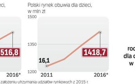 Dziecięca odzież to największy segment rynku artykułów dla najmłodszych