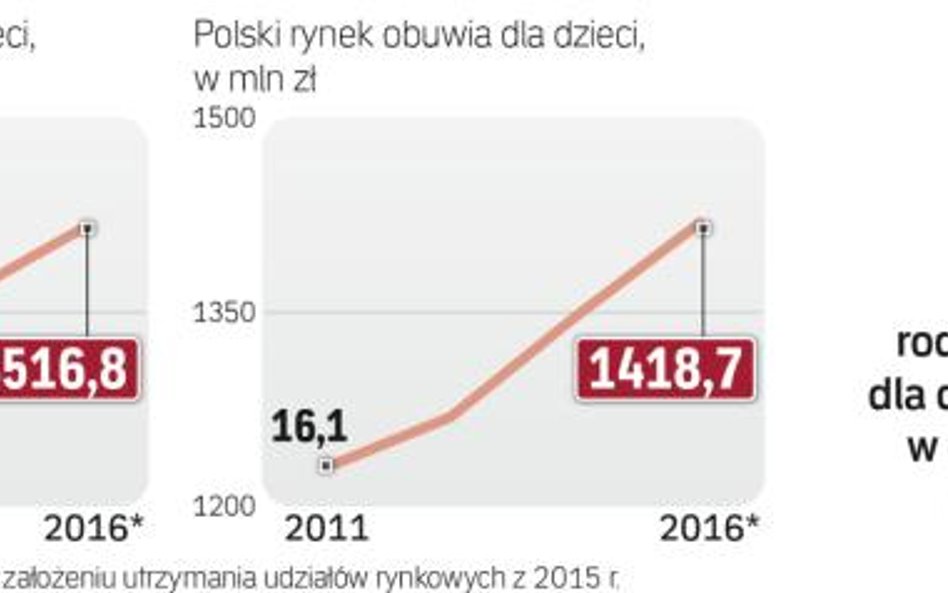 Dziecięca odzież to największy segment rynku artykułów dla najmłodszych