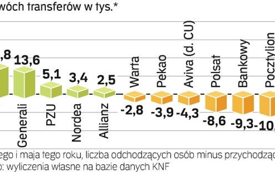 Który fundusz zyskuje, a który traci klientów