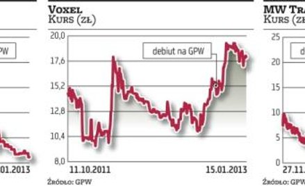 Spółki z NewConnect nie pchają się na giełdę