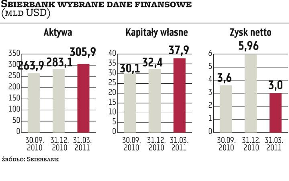 Rosjanie są zainteresowani polskimi bankami