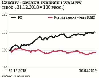 Czeski indeks PX bryluje w naszym regionie. Zyskał już ponad 10 proc. Tego samego nie można powiedzi