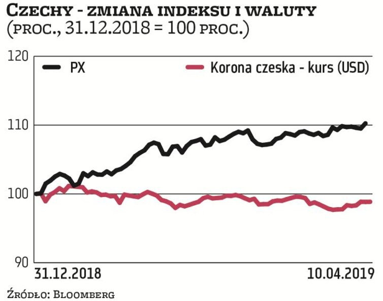 Czeski indeks PX bryluje w naszym regionie. Zyskał już ponad 10 proc. Tego samego nie można powiedzi