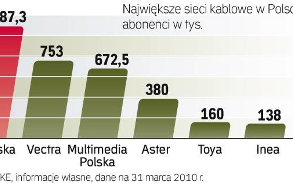 To kablówki (analogowe i cyfrowe) będą miały w kolejnych latach najwięcej klientów na świecie. Dlate