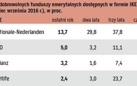 Dobrowolne fundusze osiągają dobre wyniki