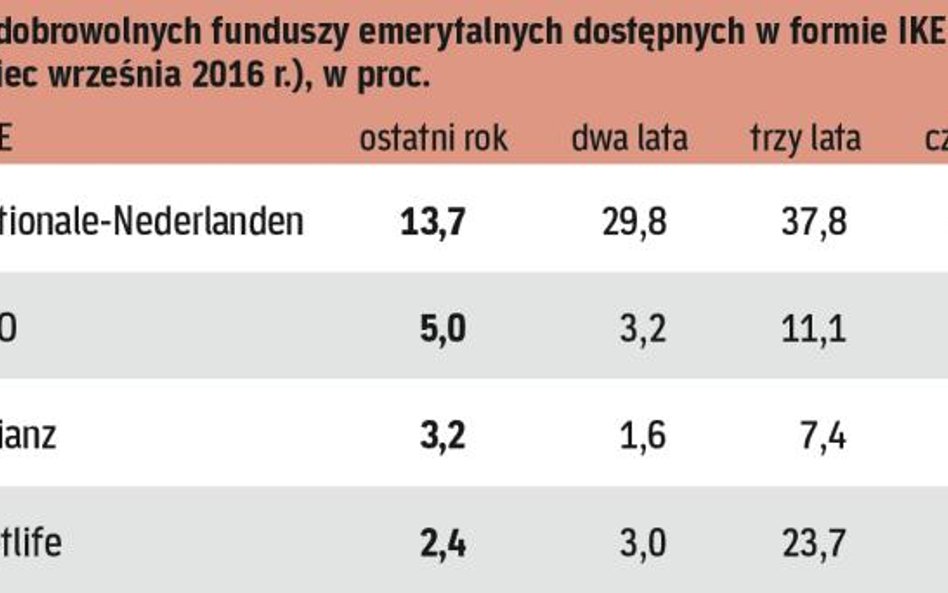 Dobrowolne fundusze osiągają dobre wyniki