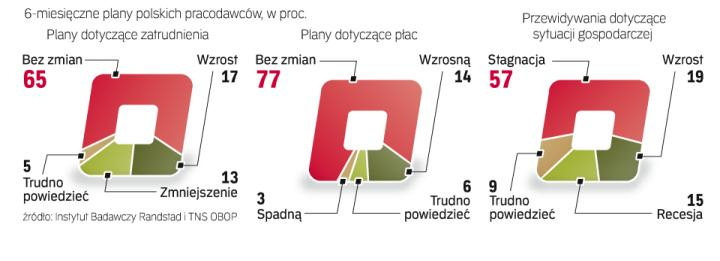 Firmy Ostrożne W Zatrudnianiu I Podwyżkach Płac - Rp.pl