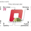 Mniej podwyżek i nowych etatów, ale też mniej zwolnień i cięć płac