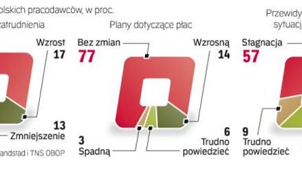 Mniej podwyżek i nowych etatów, ale też mniej zwolnień i cięć płac