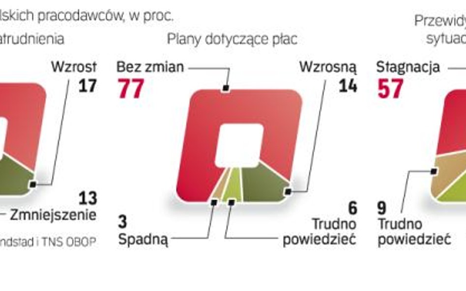 Mniej podwyżek i nowych etatów, ale też mniej zwolnień i cięć płac