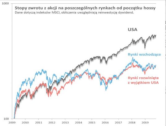 Rys. 1. Amerykańskie akcje niezaprzeczalnie są liderem obecnej hossy