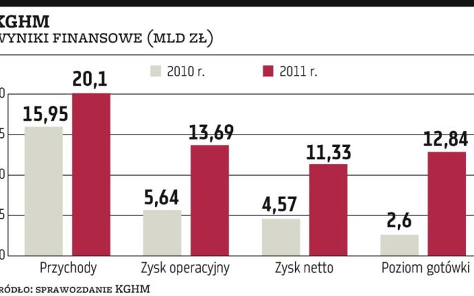 Polska Miedź ustanowiła kilka rekordów