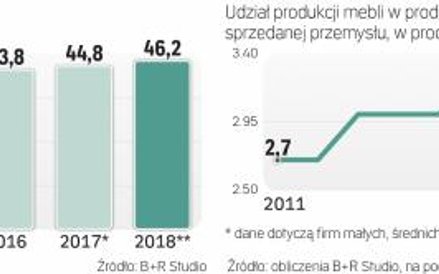 Wartość meblowego rynku w Polsce nada rośnie, ale mniej dynamicznie niż w poprzednich latach. Na ryn