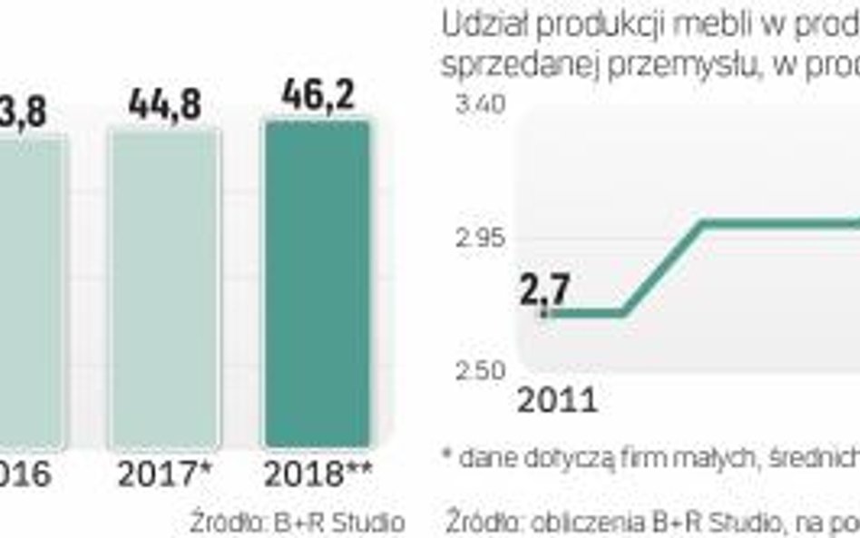 Wartość meblowego rynku w Polsce nada rośnie, ale mniej dynamicznie niż w poprzednich latach. Na ryn
