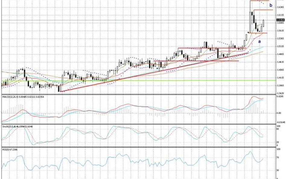 Wykres dzienny EUR/AUD