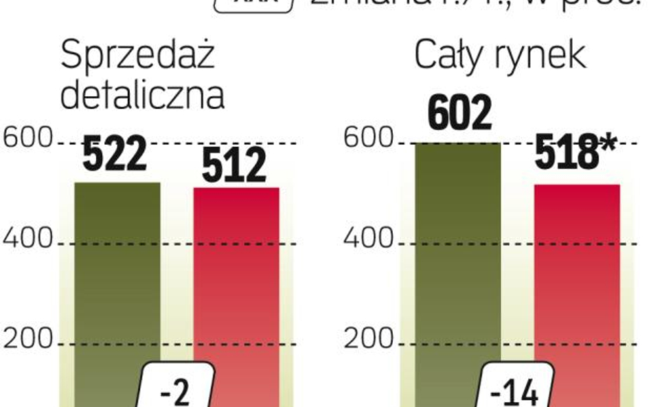 Słabe prognozy