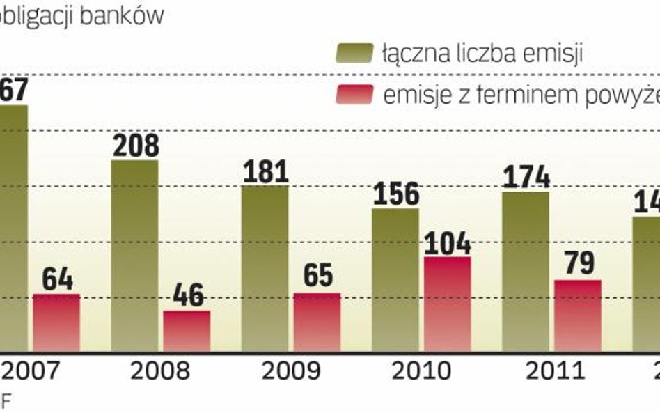 Od kilku lat wartość bankowych obligacji spada, choć liczba emisji znacząco się nie zmniejsza.