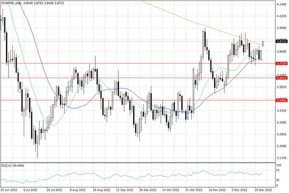 Notowania miedzi w USA – dane dzienne