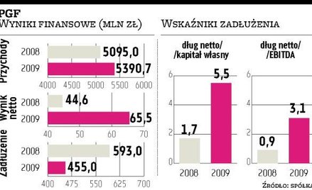 Dwucyfrowy wzrost obrotów i zysku PGF